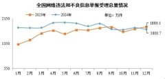 2024年12月全国受理网络违法和不良信息举报1803