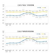 国家统计局：2024年12月份工业生产者出厂价格同