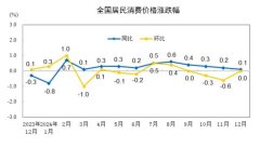 国家统计局：2024年12月份居民消费价格同比上涨