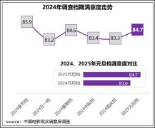 《小小的我》满意度领衔 高质量影片激活元旦档