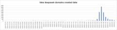 
奇安信发现2650个仿冒DeepSeek山寨域名
