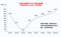 深圳二手房单周录得量5连涨