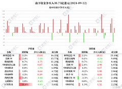 资金动向 | 北水继续抢筹阿里巴巴35亿港元，再抛港交所超6