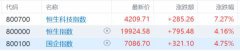 港股收评：恒指大涨4.16%！内房股、餐饮等消费股走强，石油