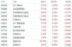 前8月发电装机容量增长14%！电力板块大爆发，机构：高景气度