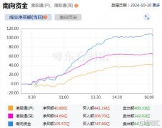 资金动向 | 北水爆买港股超105亿港元，加仓阿里巴巴、中国