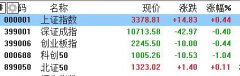 A股收评：沪指涨0.44%，培育钻石、化债概念走高，广博股份